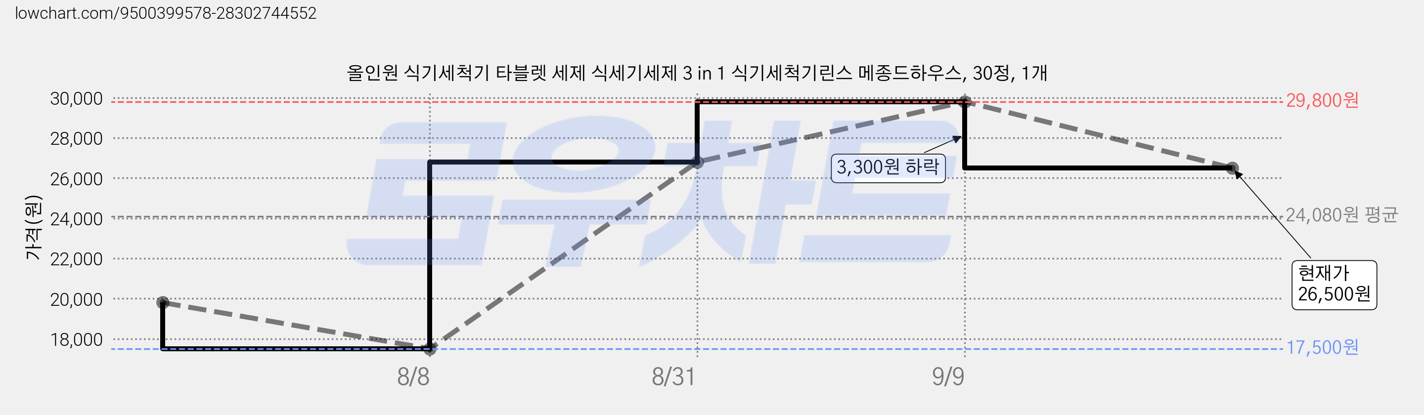 올인원 식기세척기 타블렛 세제 식세기세제 3 in 1 식기세척기린스 메종드하우스, 30정, 1개 가격 변동 차트, 현재가 26,500원, 관측 최저가 17,500원