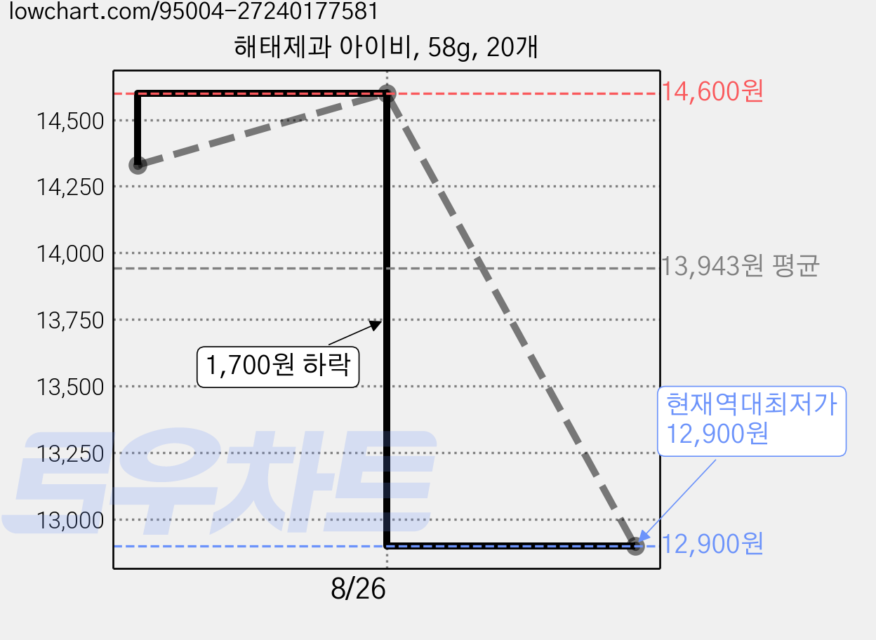 해태제과 아이비, 58g, 20개 가격 변동 차트, 현재가 12,900원, 역대최저가