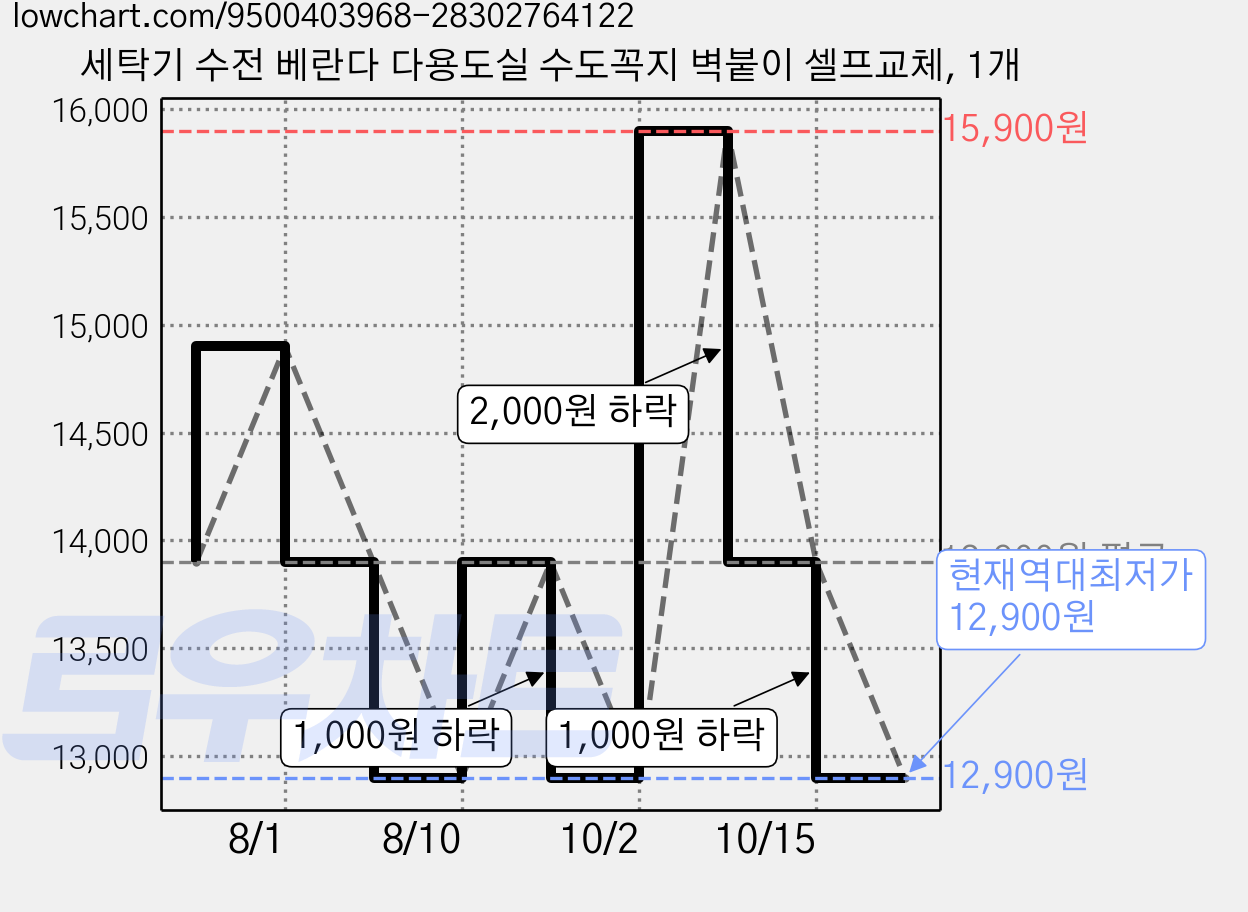 세탁기 수전 베란다 다용도실 수도꼭지 벽붙이 셀프교체, 1개 가격 변동 차트, 현재가 12,900원, 역대최저가