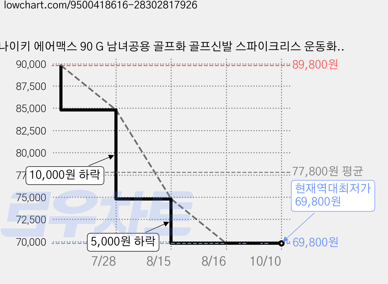 나이키 에어맥스 90 G 남녀공용 골프화 골프신발 스파이크리스 운동화 필드화 라운딩신발 가격 변동 차트, 현재가 69,800원, 역대최저가