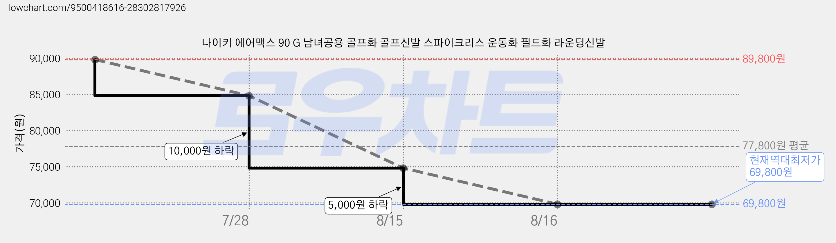 나이키 에어맥스 90 G 남녀공용 골프화 골프신발 스파이크리스 운동화 필드화 라운딩신발 가격 변동 차트, 현재가 69,800원, 역대최저가