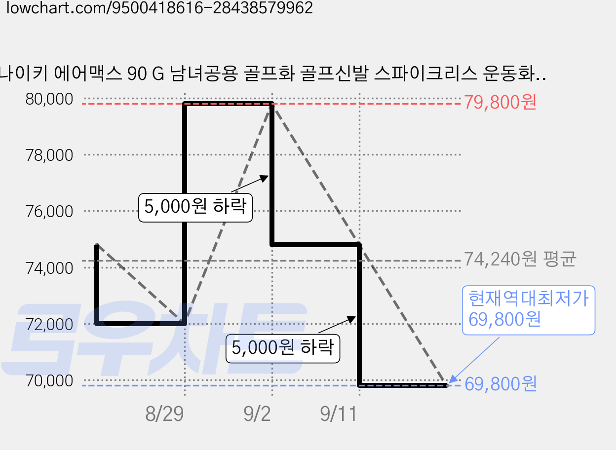 나이키 에어맥스 90 G 남녀공용 골프화 골프신발 스파이크리스 운동화 필드화 라운딩신발 가격 변동 차트, 현재가 69,800원, 역대최저가
