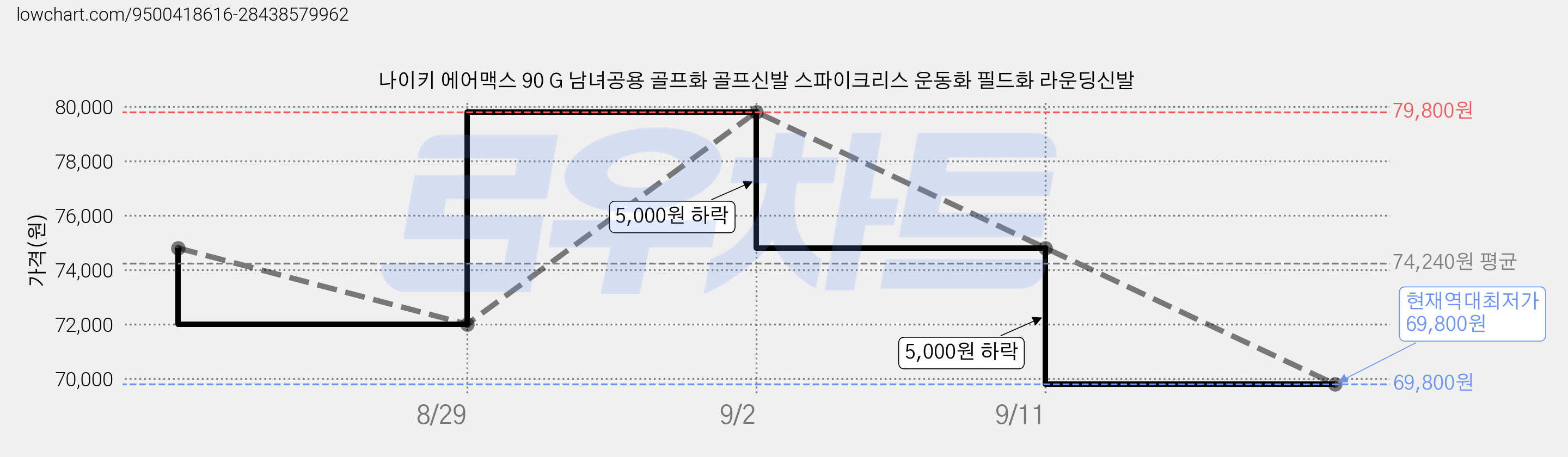 나이키 에어맥스 90 G 남녀공용 골프화 골프신발 스파이크리스 운동화 필드화 라운딩신발 가격 변동 차트, 현재가 69,800원, 역대최저가