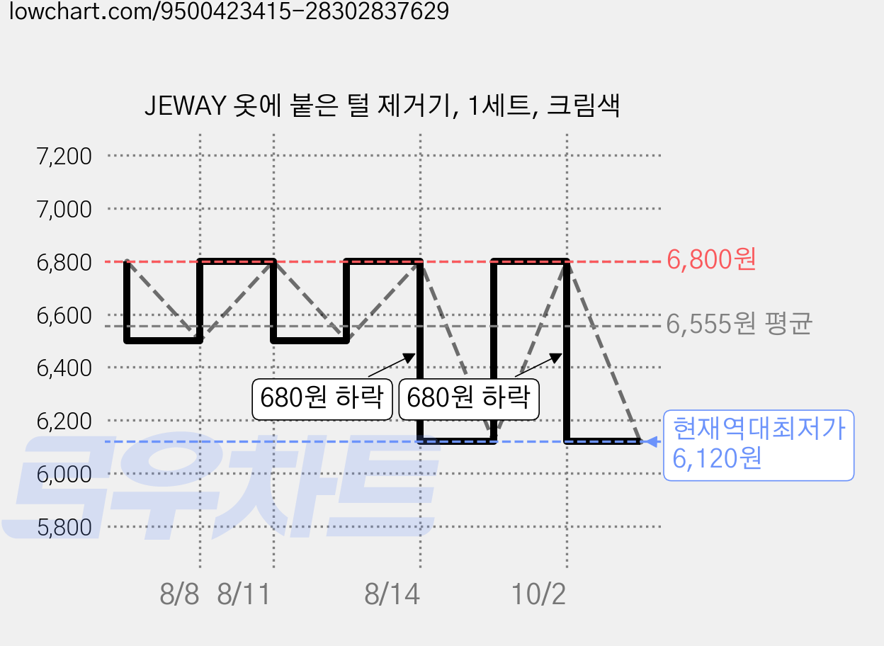 JEWAY 옷에 붙은 털 제거기, 1세트, 크림색 가격 변동 차트, 현재가 6,120원, 역대최저가