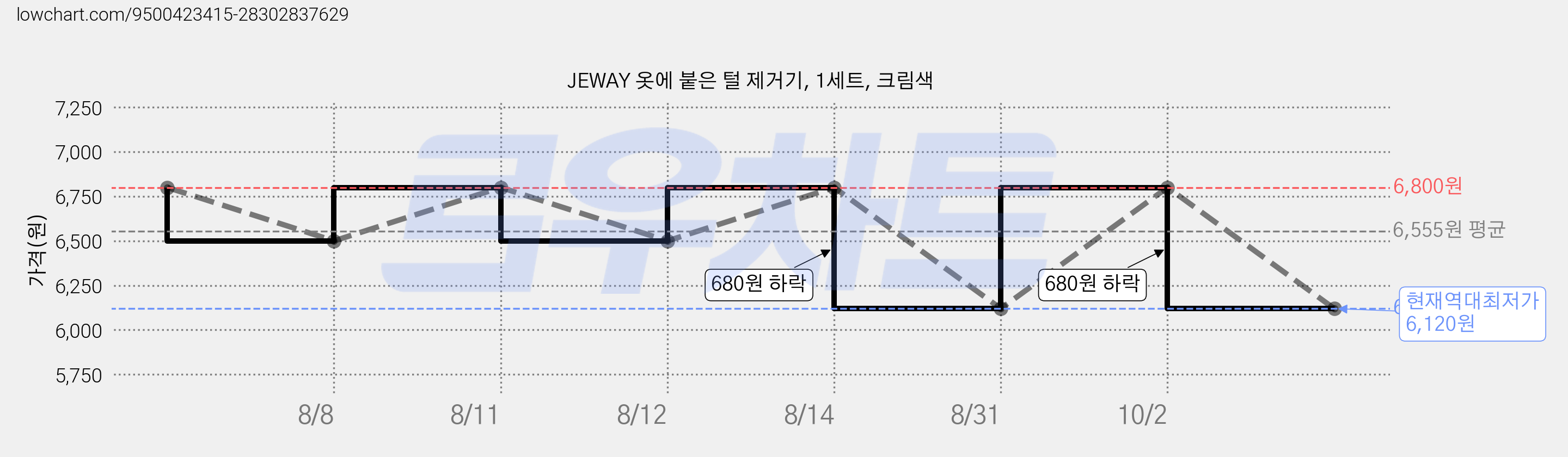 JEWAY 옷에 붙은 털 제거기, 1세트, 크림색 가격 변동 차트, 현재가 6,120원, 역대최저가