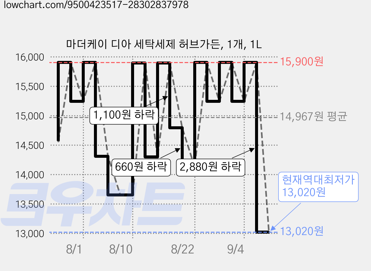 마더케이 디아 세탁세제 허브가든, 1개, 1L 가격 변동 차트, 현재가 13,020원, 역대최저가