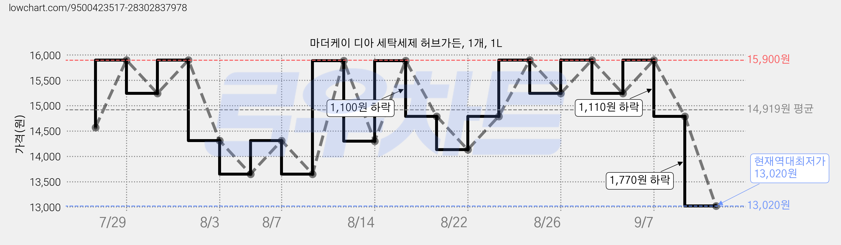 마더케이 디아 세탁세제 허브가든, 1개, 1L 가격 변동 차트, 현재가 13,020원, 역대최저가