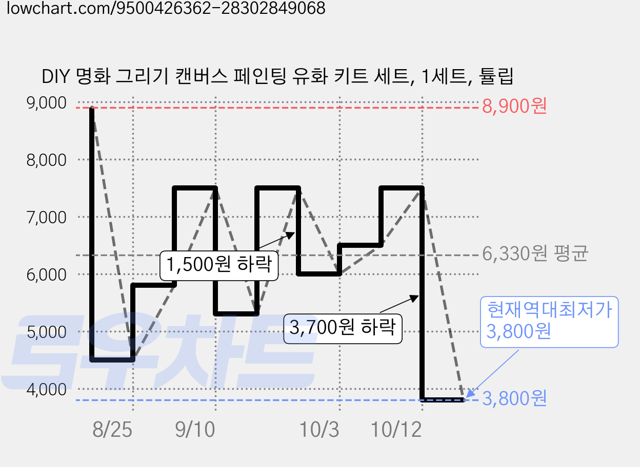 DIY 명화 그리기 캔버스 페인팅 유화 키트 세트, 1세트, 튤립 가격 변동 차트, 현재가 3,800원, 역대최저가