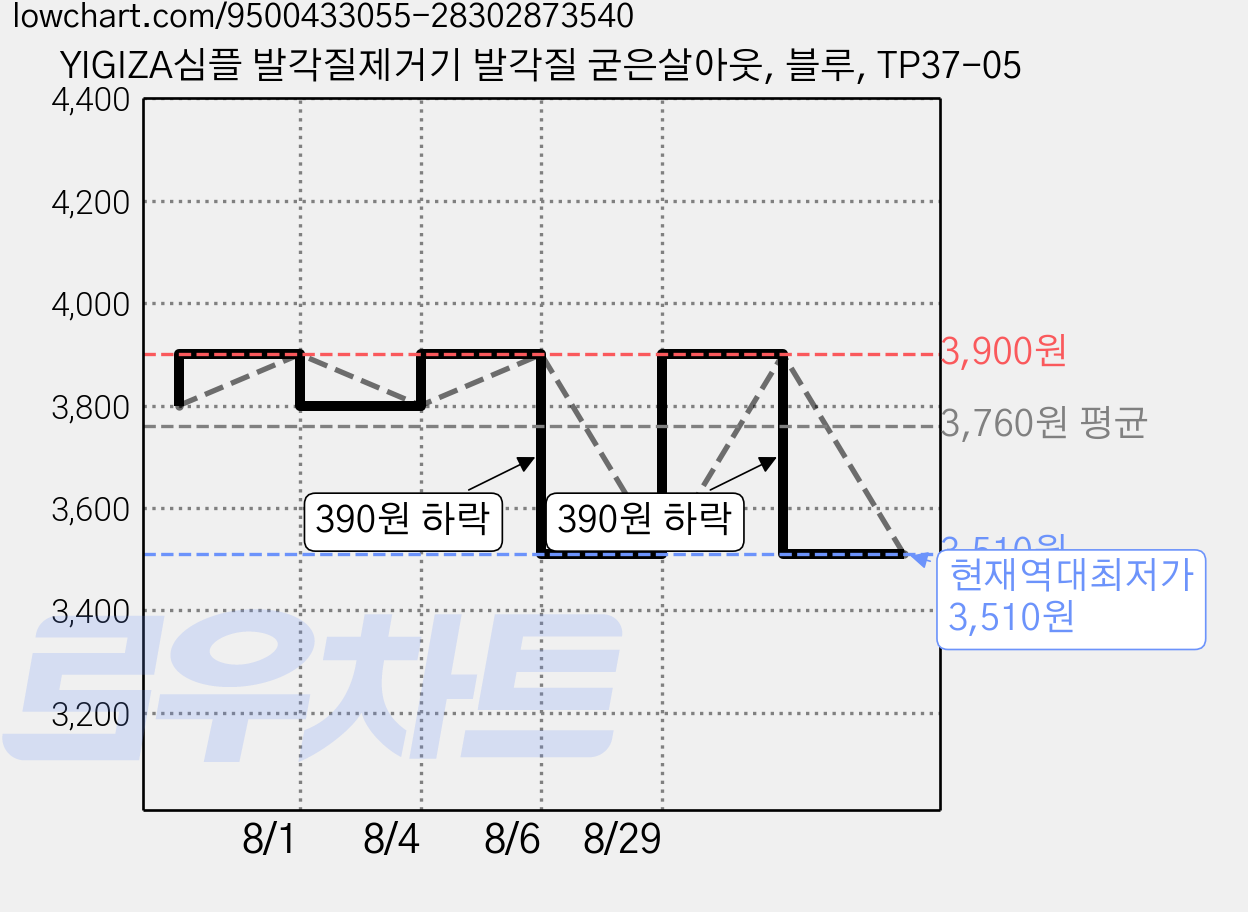 YIGIZA심플 발각질제거기 발각질 굳은살아웃, 블루, TP37-05 가격 변동 차트, 현재가 3,510원, 역대최저가