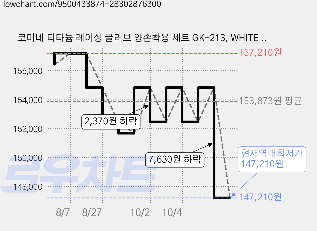 코미네 티타늄 레이싱 글러브 양손착용 세트 GK-213, WHITE + RED 가격 변동 차트, 현재가 147,210원, 역대최저가