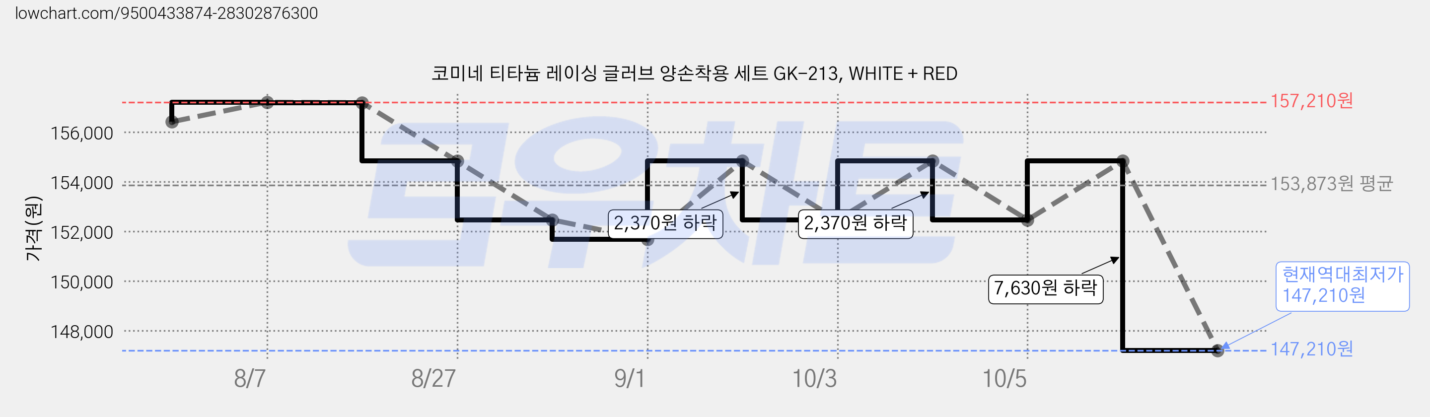 코미네 티타늄 레이싱 글러브 양손착용 세트 GK-213, WHITE + RED 가격 변동 차트, 현재가 147,210원, 역대최저가