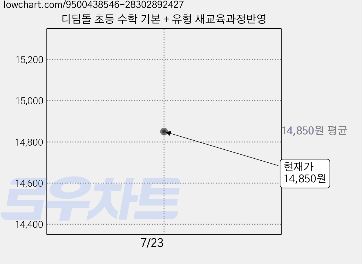 디딤돌 초등 수학 기본 + 유형 새교육과정반영 가격 변동 차트, 현재가 14,850원