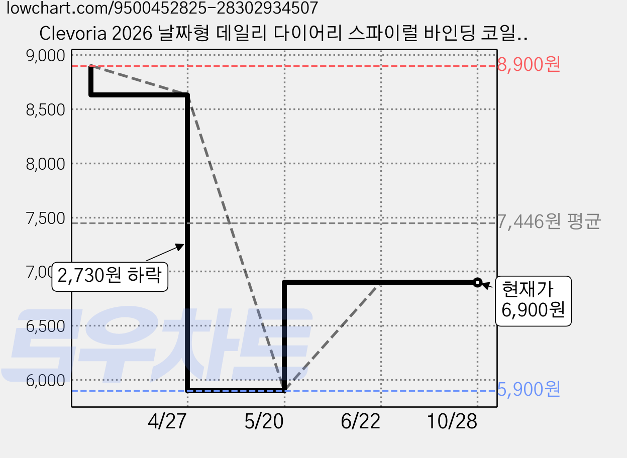 Clevoria 2026 날짜형 데일리 다이어리 스파이럴 바인딩 코일 플래너 휴대용 업무용 기록 노트, 블랙, 1개 가격 변동 차트, 현재가 6,900원, 관측 최저가 5,900원