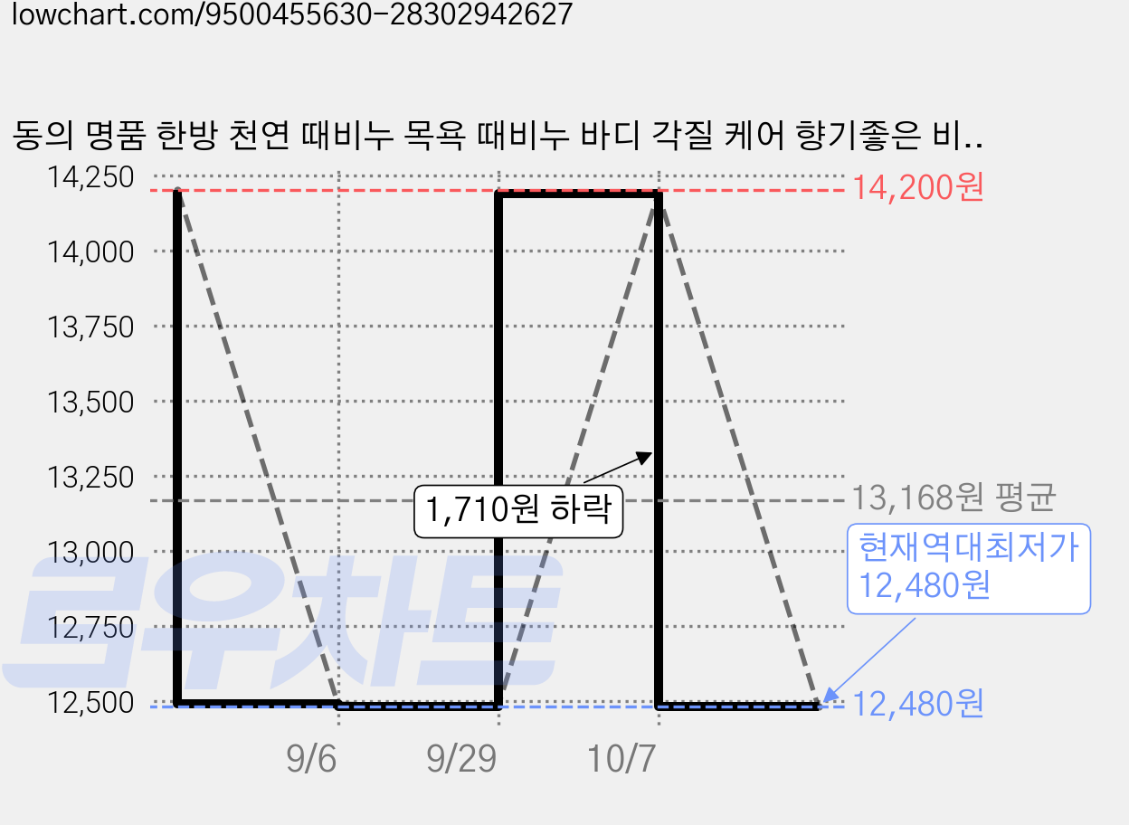동의 명품 한방 천연 때비누 목욕 때비누 바디 각질 케어 향기좋은 비누, 145g, 5개입 가격 변동 차트, 현재가 12,480원, 역대최저가