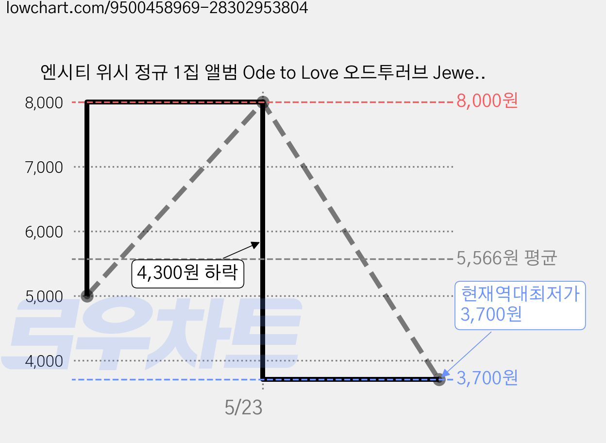 엔시티 위시 정규 1집 앨범 Ode to Love 오드투러브 Jewel ver + 특전, 쥬얼 료 + 포토카드 가격 변동 차트, 현재가 3,700원, 역대최저가