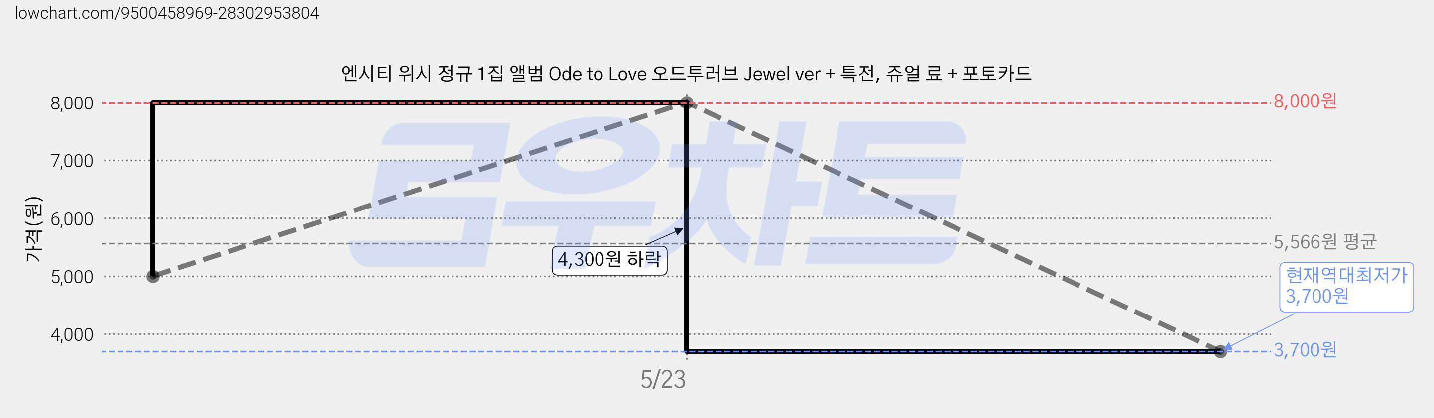 엔시티 위시 정규 1집 앨범 Ode to Love 오드투러브 Jewel ver + 특전, 쥬얼 료 + 포토카드 가격 변동 차트, 현재가 3,700원, 역대최저가
