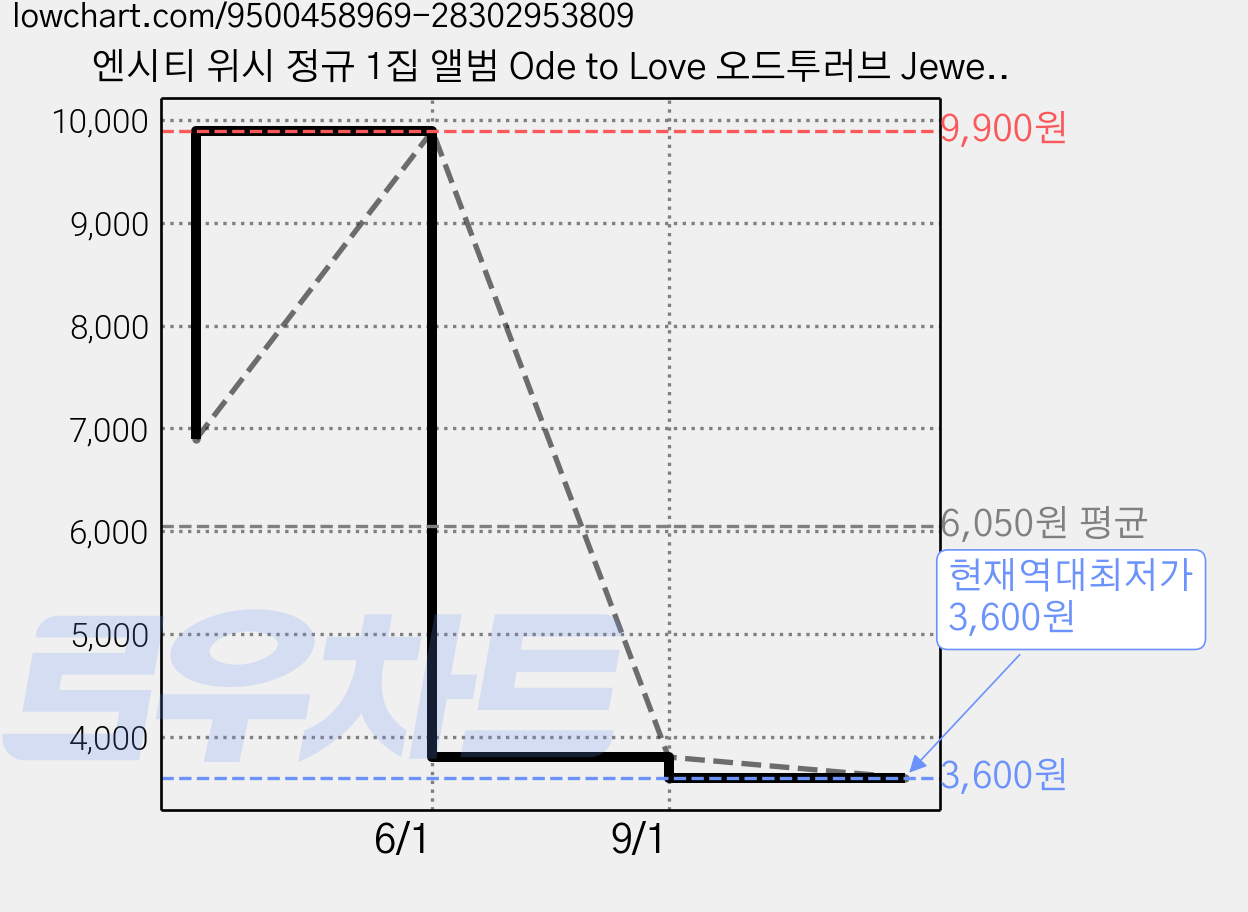 엔시티 위시 정규 1집 앨범 Ode to Love 오드투러브 Jewel ver + 특전, 쥬얼 시온 + 포토카드 가격 변동 차트, 현재가 3,600원, 역대최저가