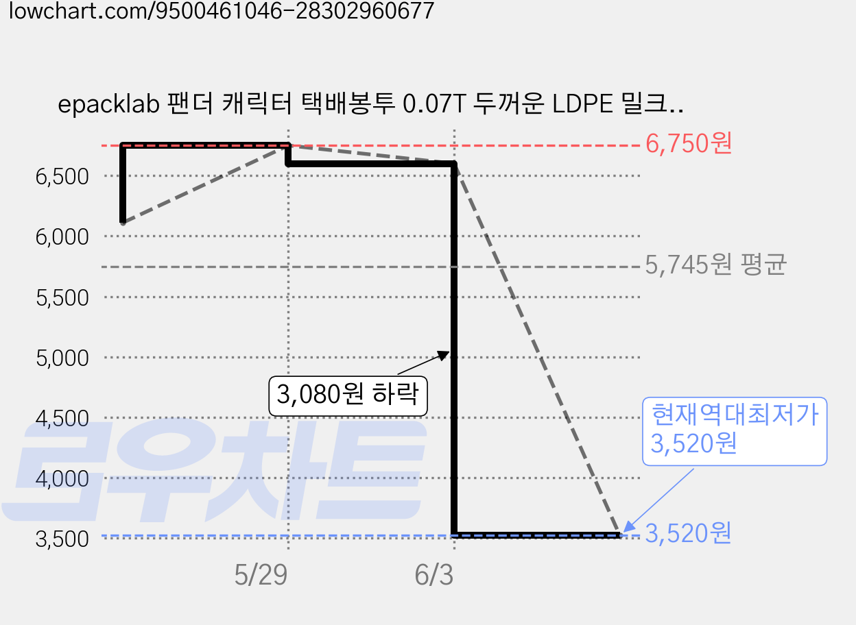 epacklab 팬더 캐릭터 택배봉투 0.07T 두꺼운 LDPE 밀크티 베이지 접착식 방수 의류 쇼핑몰 포장봉투, 100개 가격 변동 차트, 현재가 3,520원, 역대최저가