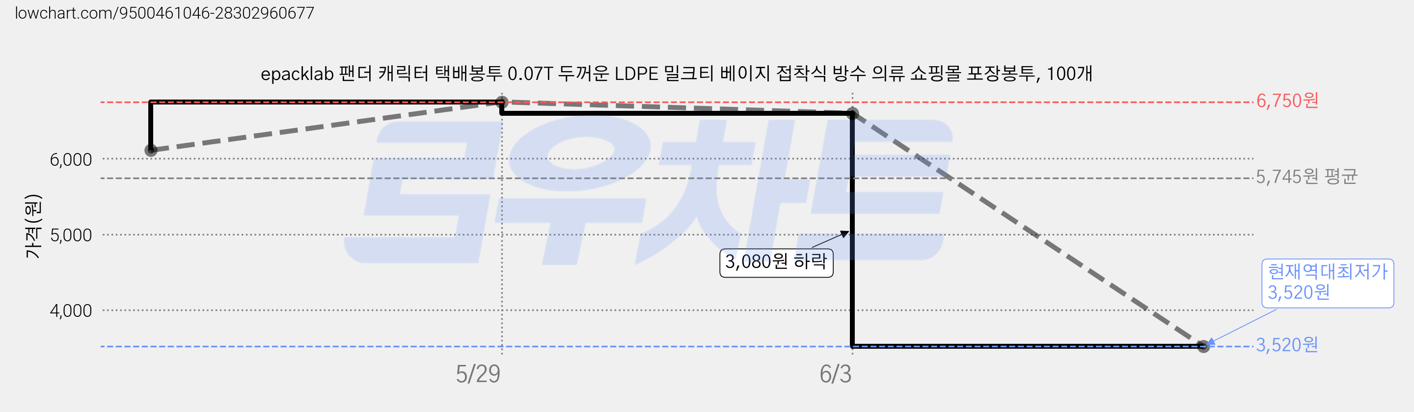epacklab 팬더 캐릭터 택배봉투 0.07T 두꺼운 LDPE 밀크티 베이지 접착식 방수 의류 쇼핑몰 포장봉투, 100개 가격 변동 차트, 현재가 3,520원, 역대최저가
