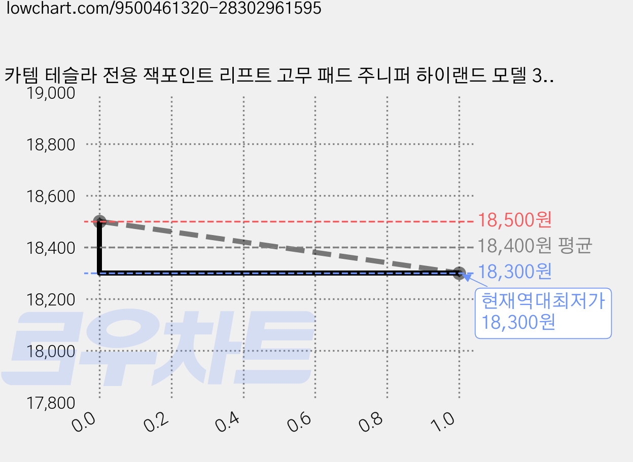 카템 테슬라 전용 잭포인트 리프트 고무 패드 주니퍼 하이랜드 모델 3 Y YL ALZH112, 4개 가격 변동 차트, 현재가 18,300원, 역대최저가