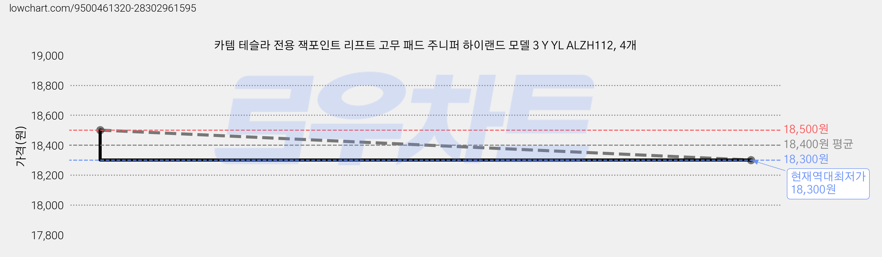 카템 테슬라 전용 잭포인트 리프트 고무 패드 주니퍼 하이랜드 모델 3 Y YL ALZH112, 4개 가격 변동 차트, 현재가 18,300원, 역대최저가