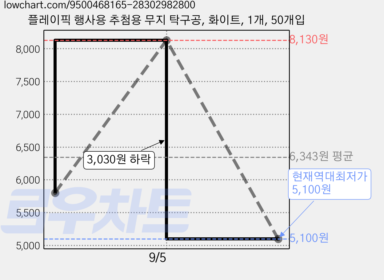 플레이픽 행사용 추첨용 무지 탁구공, 화이트, 1개, 50개입 가격 변동 차트, 현재가 5,100원, 역대최저가