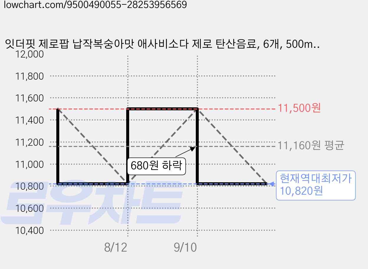잇더핏 제로팝 납작복숭아맛 애사비소다 제로 탄산음료, 6개, 500ml 가격 변동 차트, 현재가 10,820원, 역대최저가