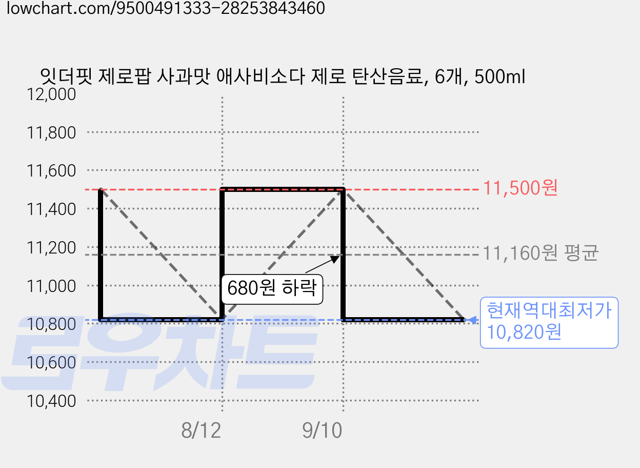 잇더핏 제로팝 사과맛 애사비소다 제로 탄산음료, 6개, 500ml 가격 변동 차트, 현재가 10,820원, 역대최저가