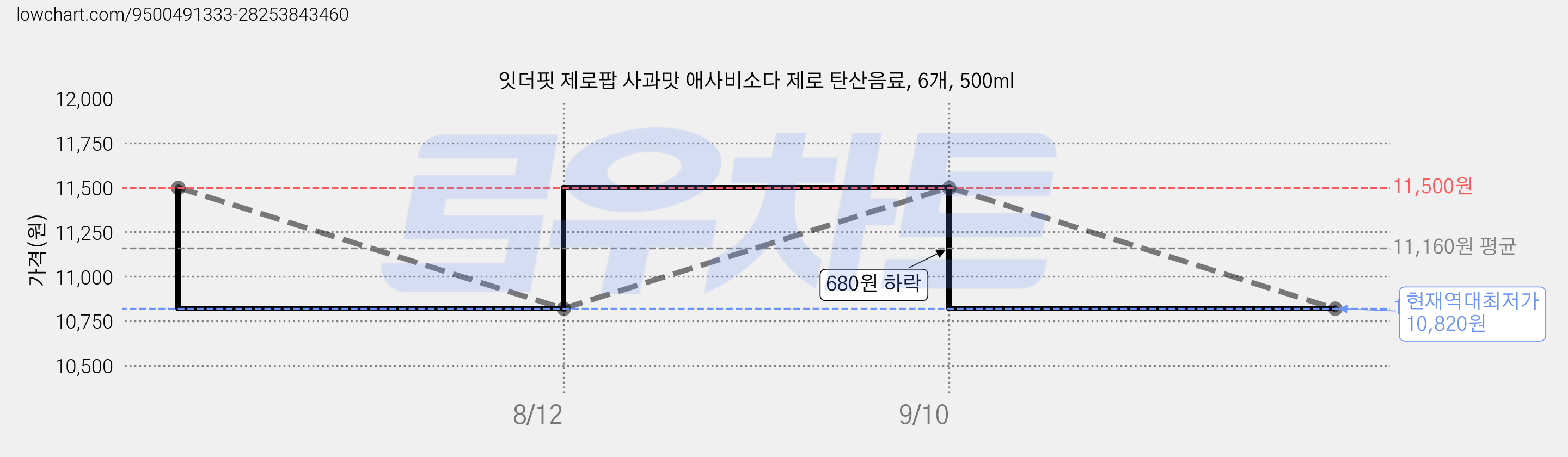 잇더핏 제로팝 사과맛 애사비소다 제로 탄산음료, 6개, 500ml 가격 변동 차트, 현재가 10,820원, 역대최저가