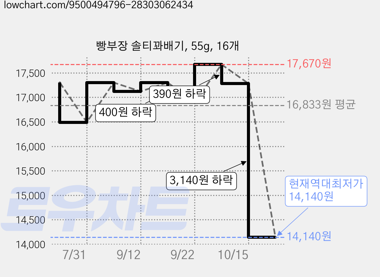빵부장 솔티꽈배기, 55g, 16개 가격 변동 차트, 현재가 14,140원, 역대최저가