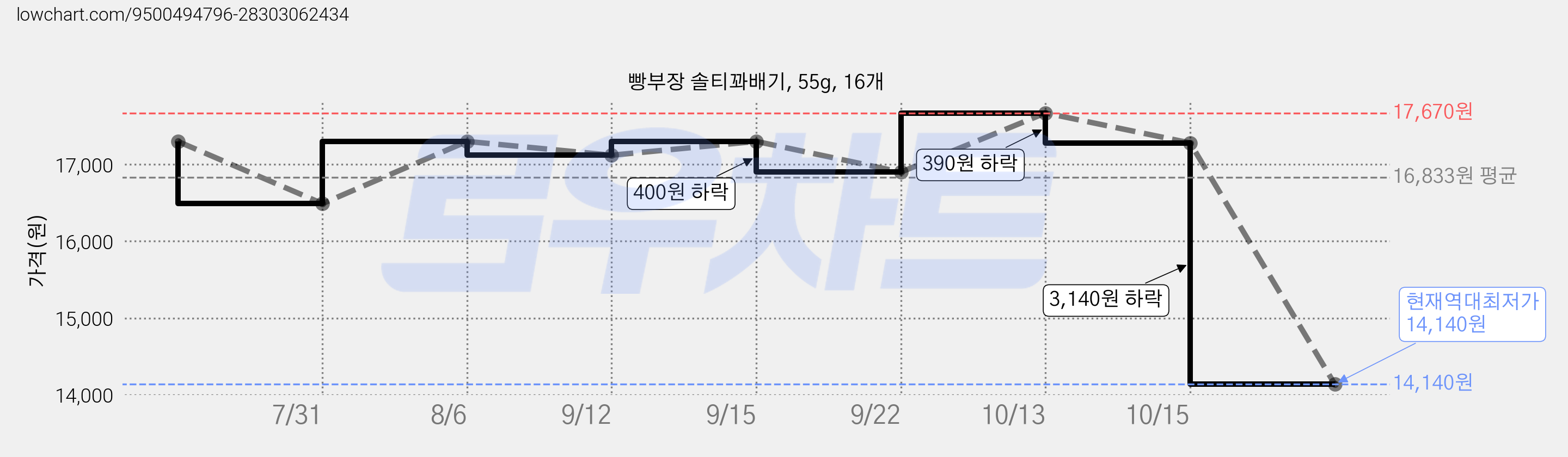 빵부장 솔티꽈배기, 55g, 16개 가격 변동 차트, 현재가 14,140원, 역대최저가