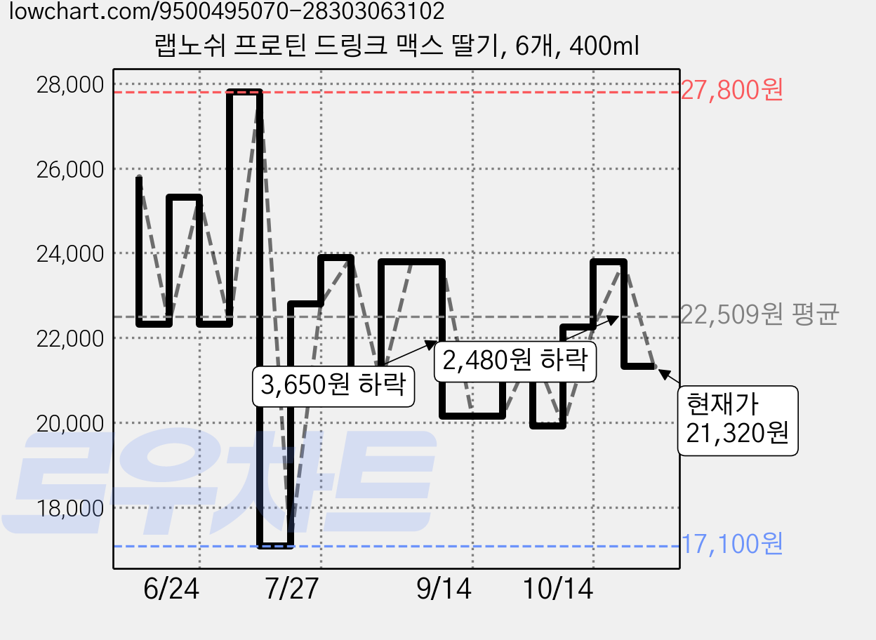 랩노쉬 프로틴 드링크 맥스 딸기, 6개, 400ml 가격 변동 차트, 현재가 21,320원, 관측 최저가 17,100원