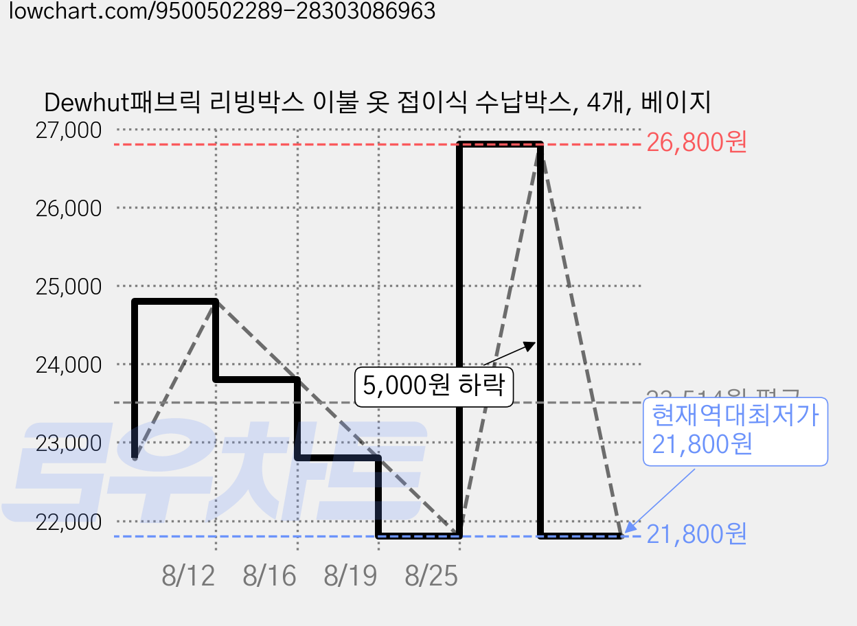 Dewhut패브릭 리빙박스 이불 옷 접이식 수납박스, 4개, 베이지 가격 변동 차트, 현재가 21,800원, 역대최저가