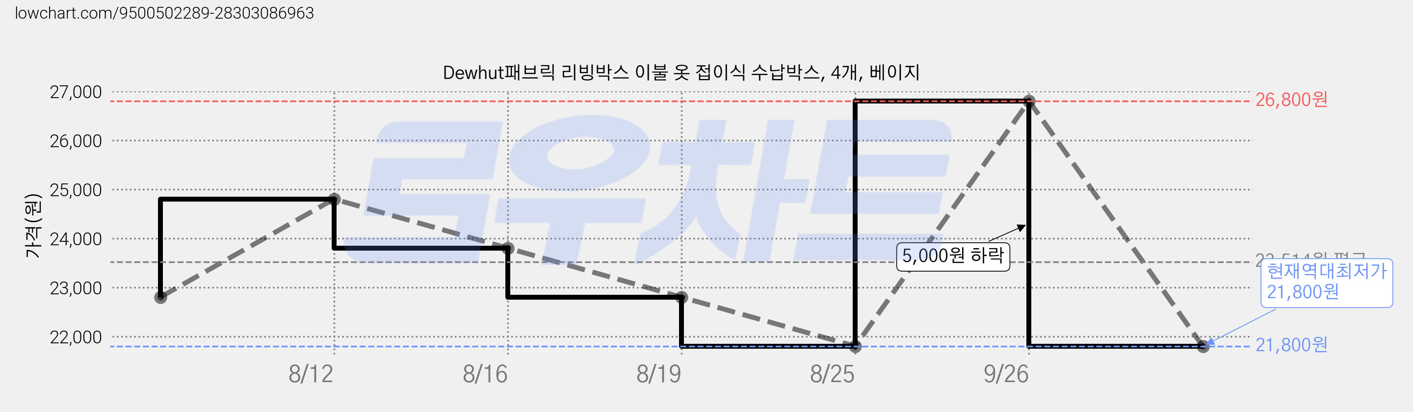 Dewhut패브릭 리빙박스 이불 옷 접이식 수납박스, 4개, 베이지 가격 변동 차트, 현재가 21,800원, 역대최저가