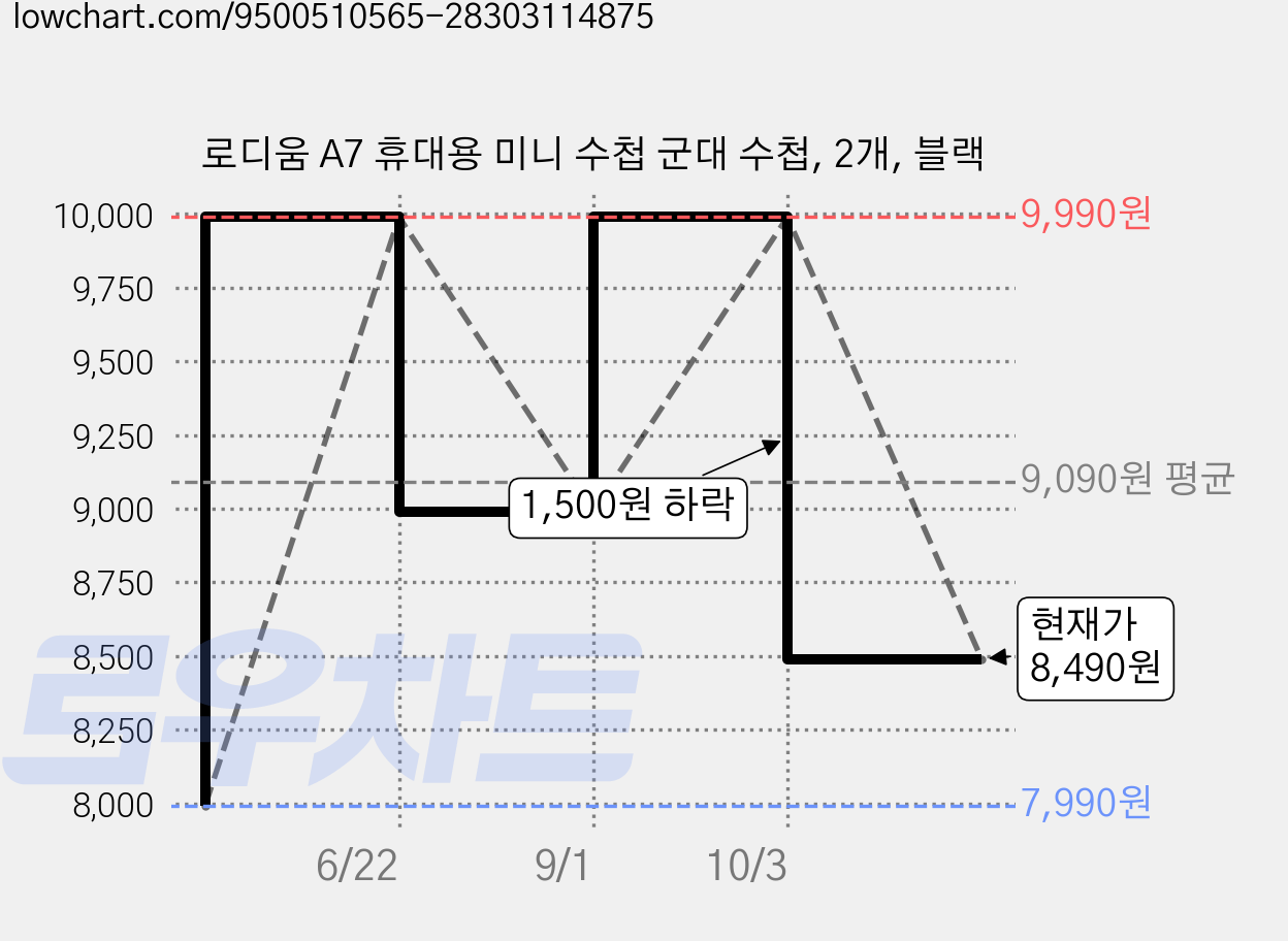 로디움 A7 휴대용 미니 수첩 군대 수첩, 2개, 블랙 가격 변동 차트, 현재가 8,490원, 관측 최저가 7,990원