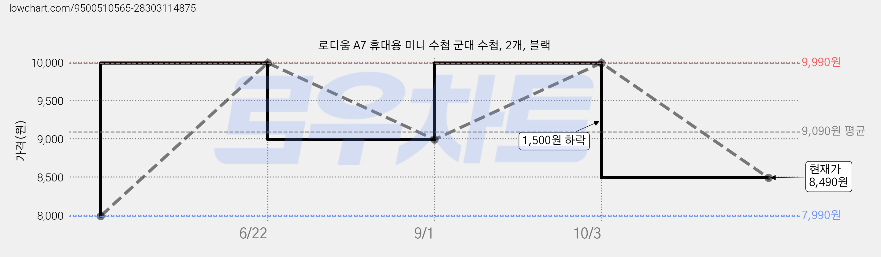 로디움 A7 휴대용 미니 수첩 군대 수첩, 2개, 블랙 가격 변동 차트, 현재가 8,490원, 관측 최저가 7,990원