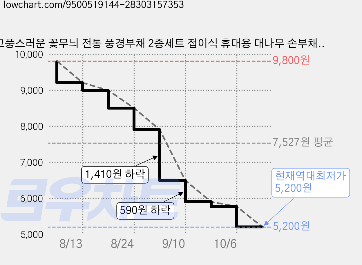 고풍스러운 꽃무늬 전통 풍경부채 2종세트 접이식 휴대용 대나무 손부채 드롭달린 선물용 기념품, 1세트, 매화 + 흰꽃 가격 변동 차트, 현재가 5,200원, 역대최저가