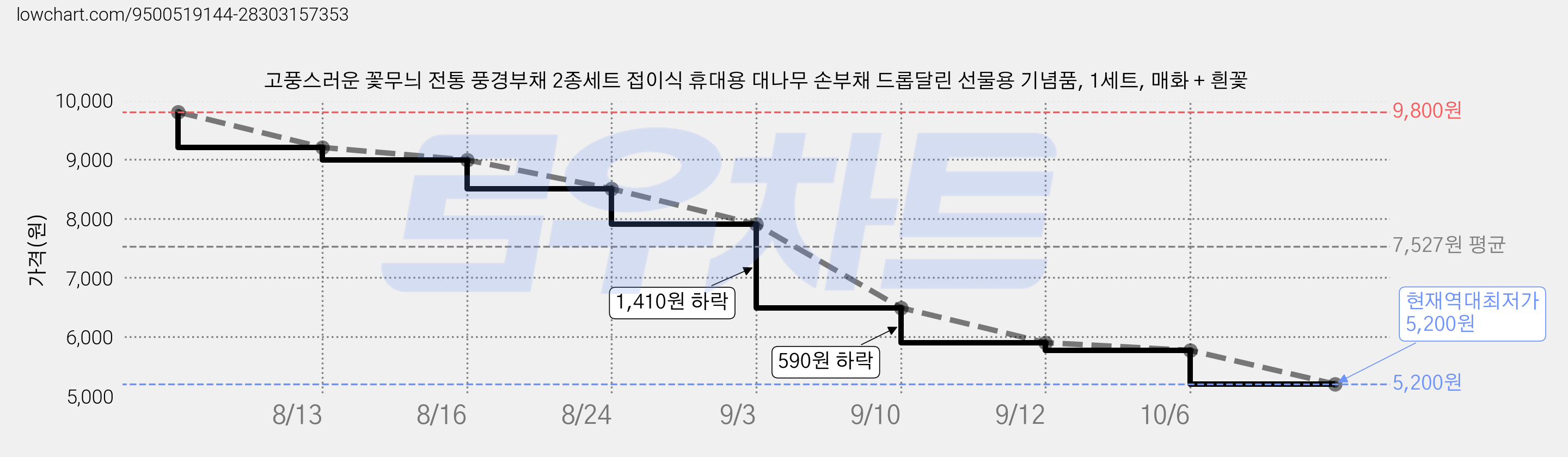 고풍스러운 꽃무늬 전통 풍경부채 2종세트 접이식 휴대용 대나무 손부채 드롭달린 선물용 기념품, 1세트, 매화 + 흰꽃 가격 변동 차트, 현재가 5,200원, 역대최저가