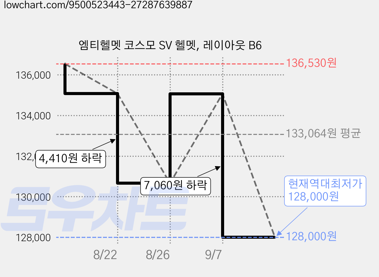 엠티헬멧 코스모 SV 헬멧, 레이아웃 B6 가격 변동 차트, 현재가 128,000원, 역대최저가