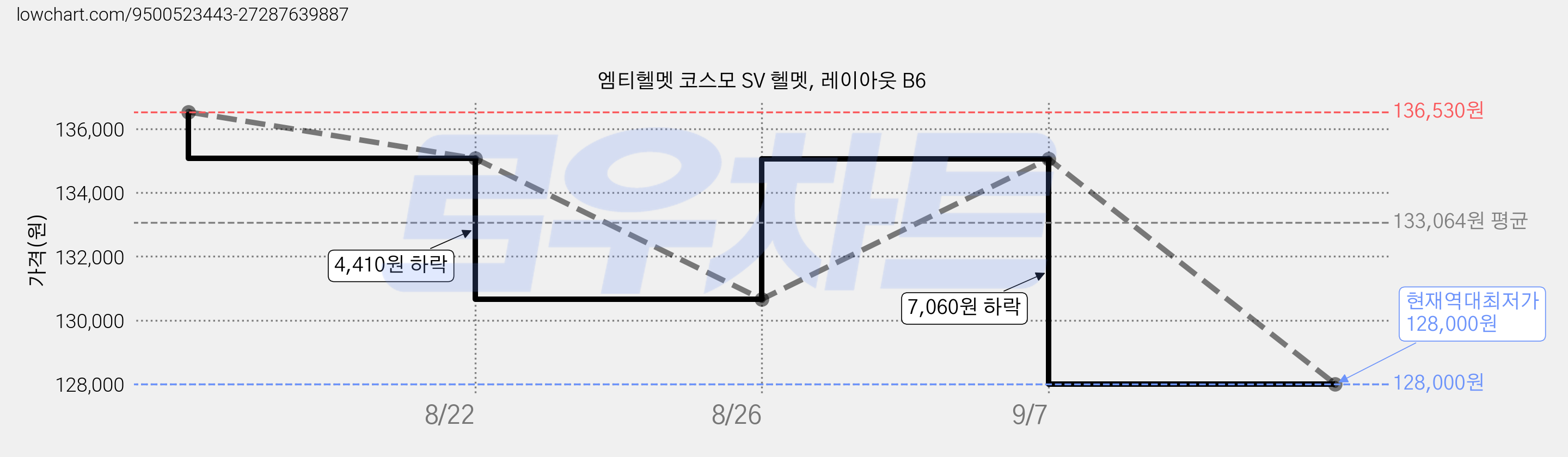 엠티헬멧 코스모 SV 헬멧, 레이아웃 B6 가격 변동 차트, 현재가 128,000원, 역대최저가