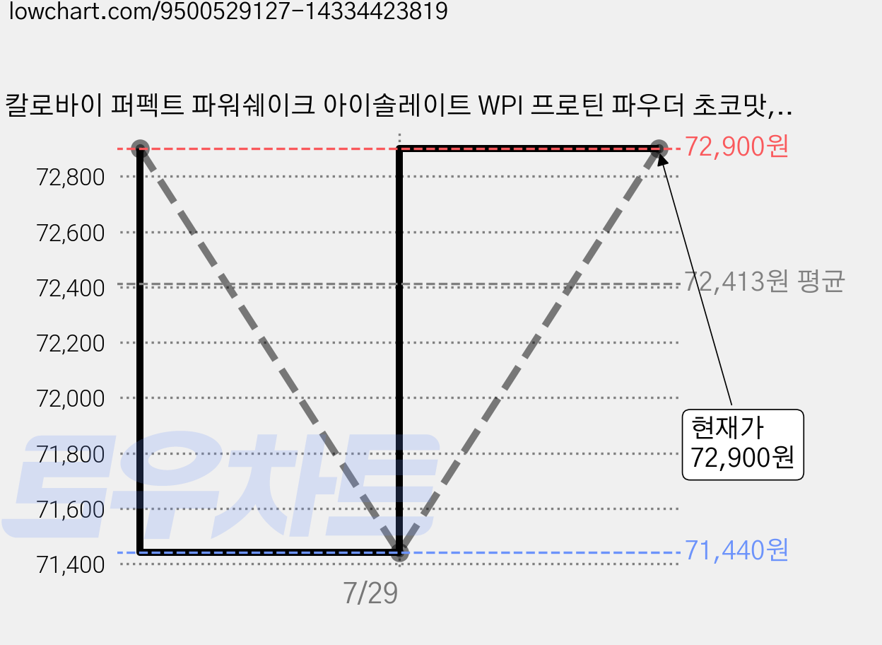 칼로바이 퍼펙트 파워쉐이크 아이솔레이트 WPI 프로틴 파우더 초코맛, 1kg, 1개 가격 변동 차트, 현재가 72,900원, 관측 최저가 71,440원