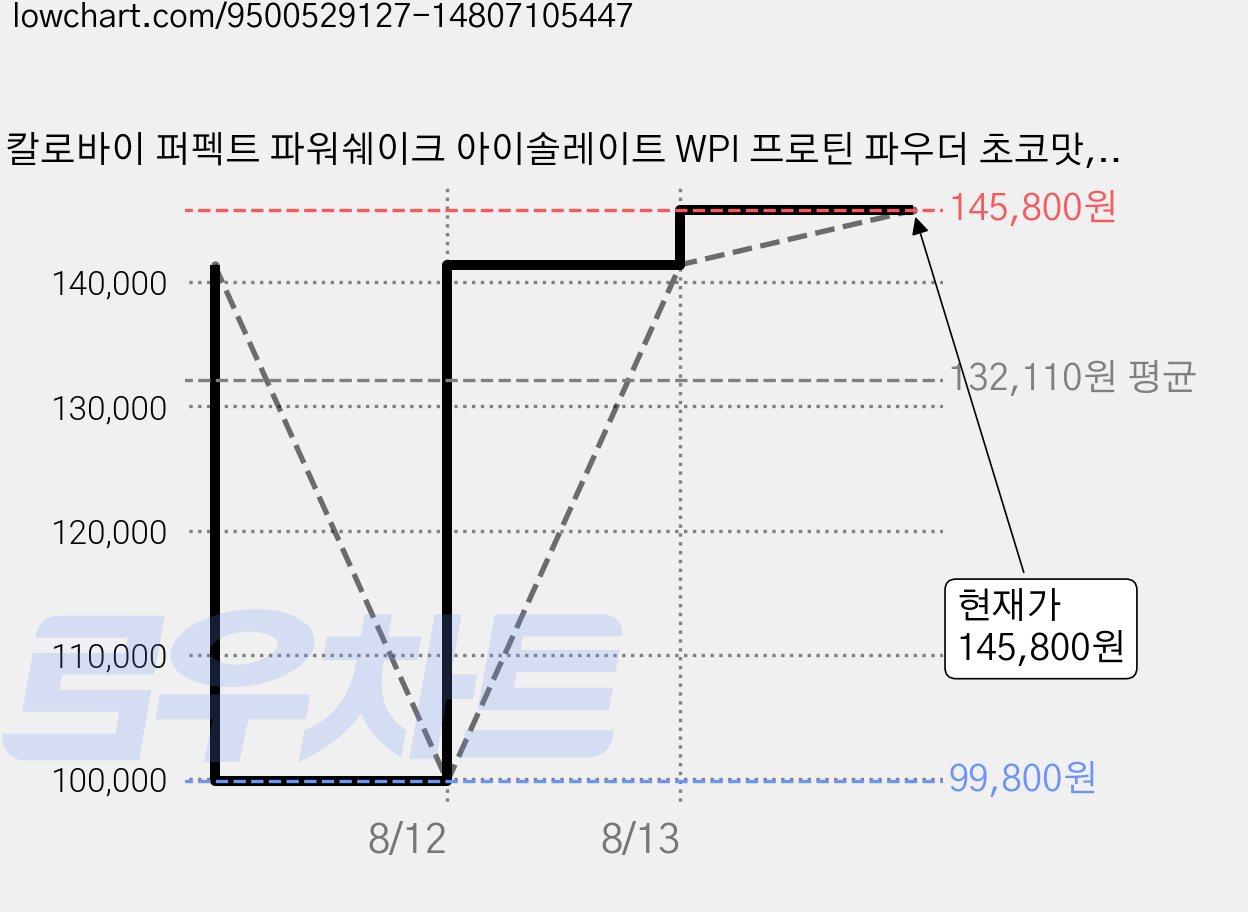 칼로바이 퍼펙트 파워쉐이크 아이솔레이트 WPI 프로틴 파우더 초코맛, 1kg, 2개 가격 변동 차트, 현재가 145,800원, 관측 최저가 99,800원