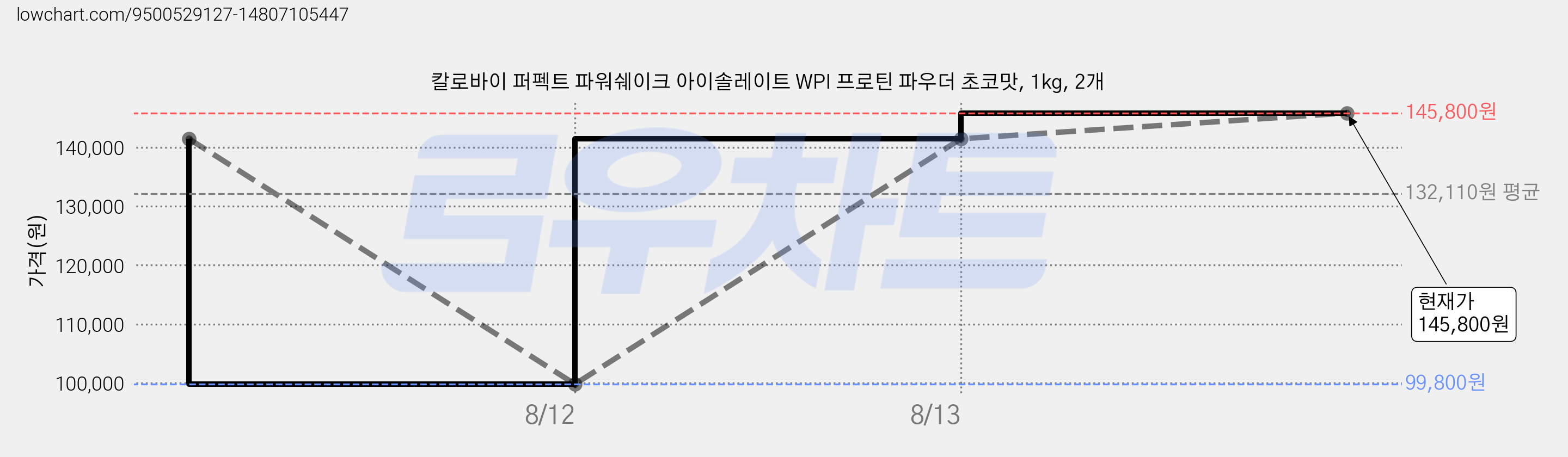 칼로바이 퍼펙트 파워쉐이크 아이솔레이트 WPI 프로틴 파우더 초코맛, 1kg, 2개 가격 변동 차트, 현재가 145,800원, 관측 최저가 99,800원