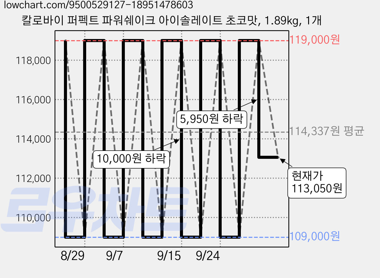 칼로바이 퍼펙트 파워쉐이크 아이솔레이트 초코맛, 1.89kg, 1개 가격 변동 차트, 현재가 113,050원, 관측 최저가 68,700원