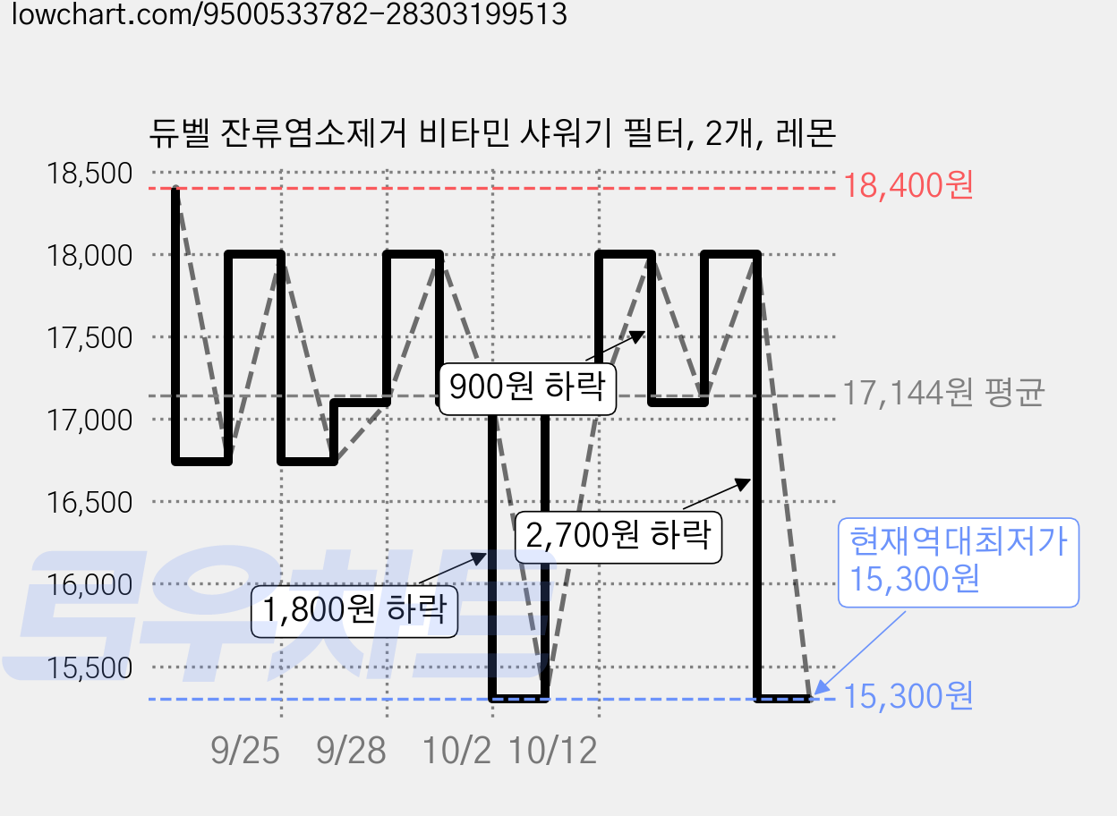 듀벨 잔류염소제거 비타민 샤워기 필터, 2개, 레몬 가격 변동 차트, 현재가 15,300원, 역대최저가