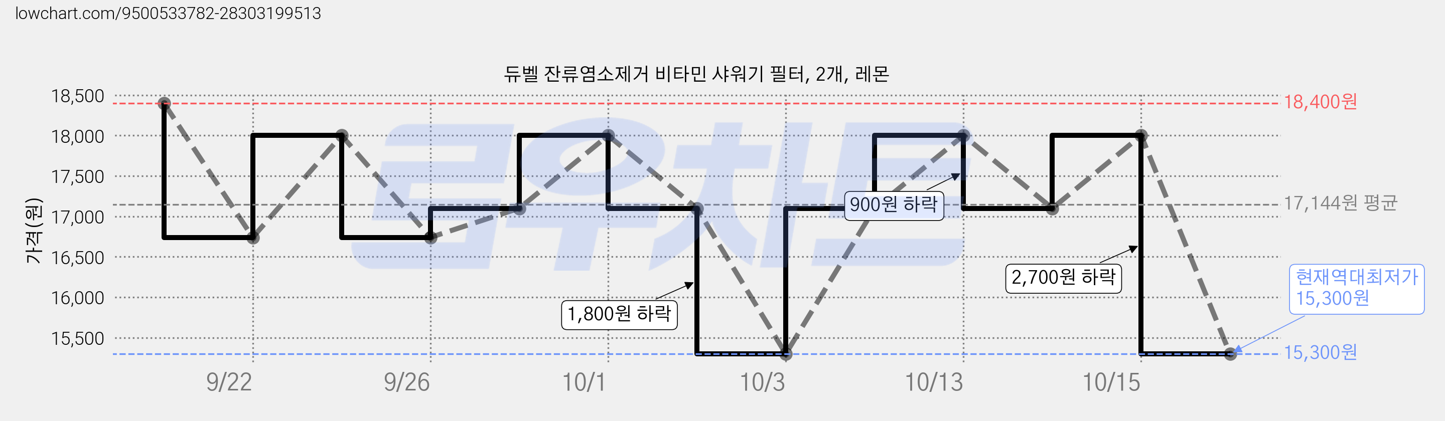 듀벨 잔류염소제거 비타민 샤워기 필터, 2개, 레몬 가격 변동 차트, 현재가 15,300원, 역대최저가