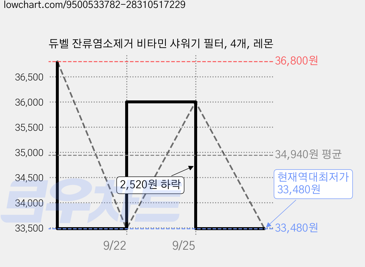 듀벨 잔류염소제거 비타민 샤워기 필터, 4개, 레몬 가격 변동 차트, 현재가 33,480원, 역대최저가