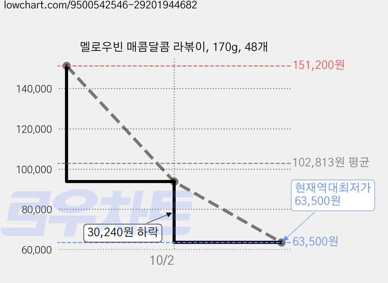 멜로우빈 매콤달콤 라볶이, 170g, 48개 가격 변동 차트, 현재가 63,500원, 역대최저가