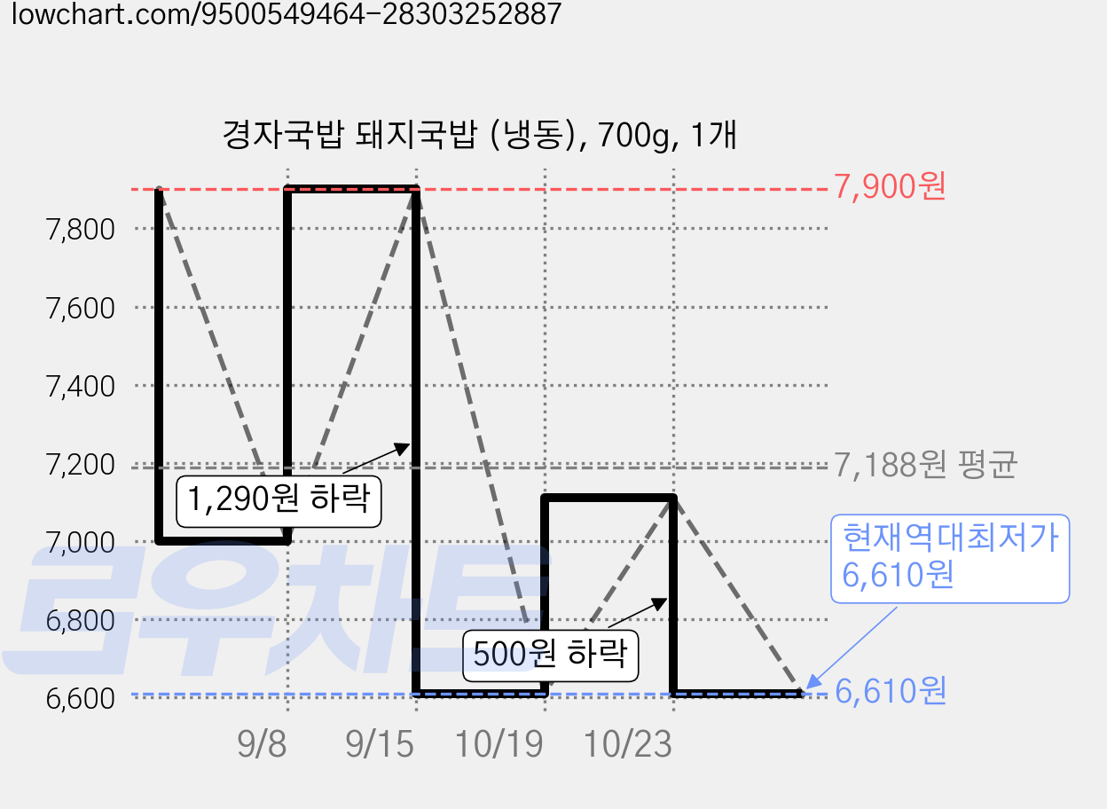 경자국밥 돼지국밥 (냉동), 700g, 1개 가격 변동 차트, 현재가 6,610원, 역대최저가