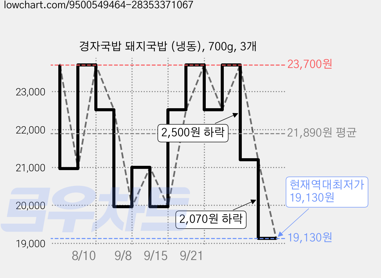 경자국밥 돼지국밥 (냉동), 700g, 3개 가격 변동 차트, 현재가 19,130원, 역대최저가